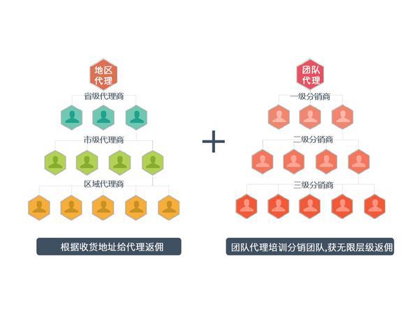 商品代理分销