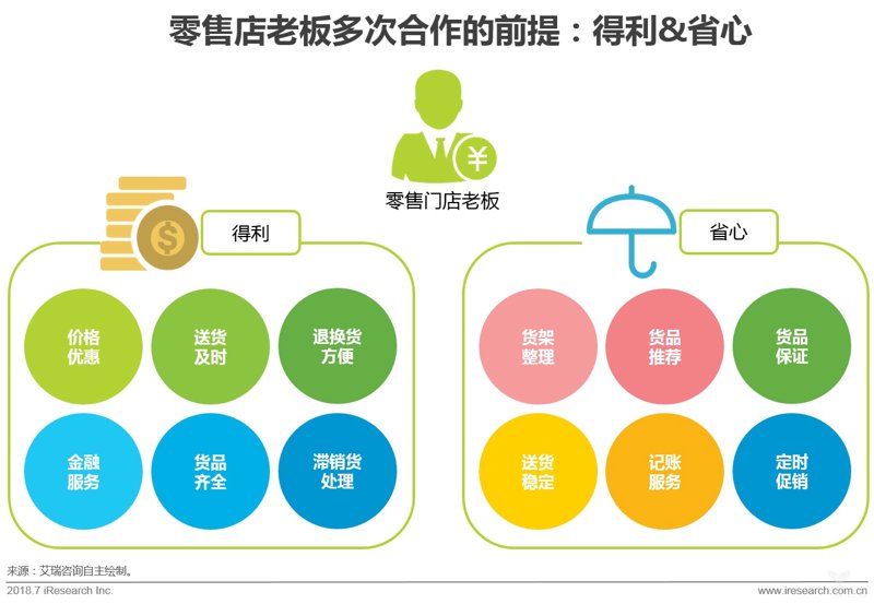快消品供货商